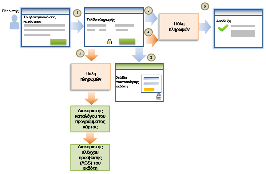 Ροή ταυτοποίησης 3-D Secure