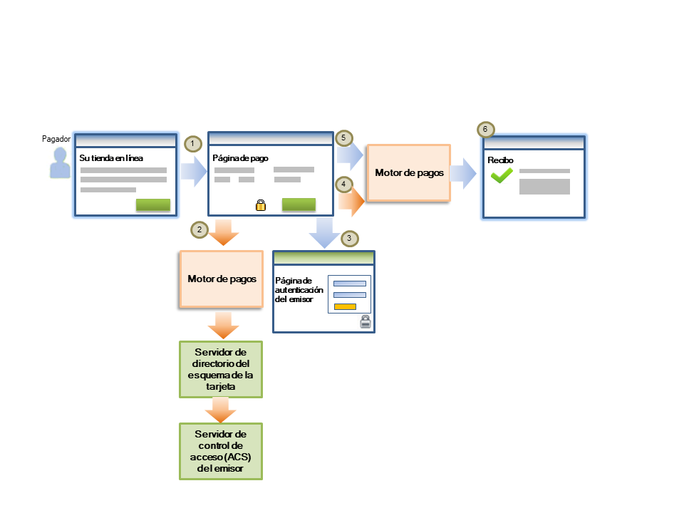Flujo de autenticación 3-D Secure
