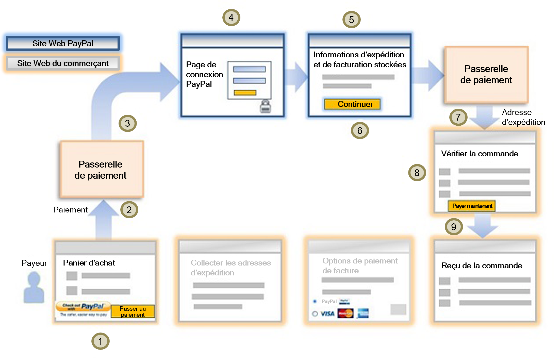 Flux Commander avec PayPal