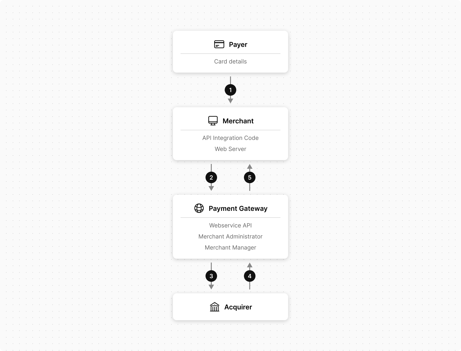 Direct Payment Integration Model