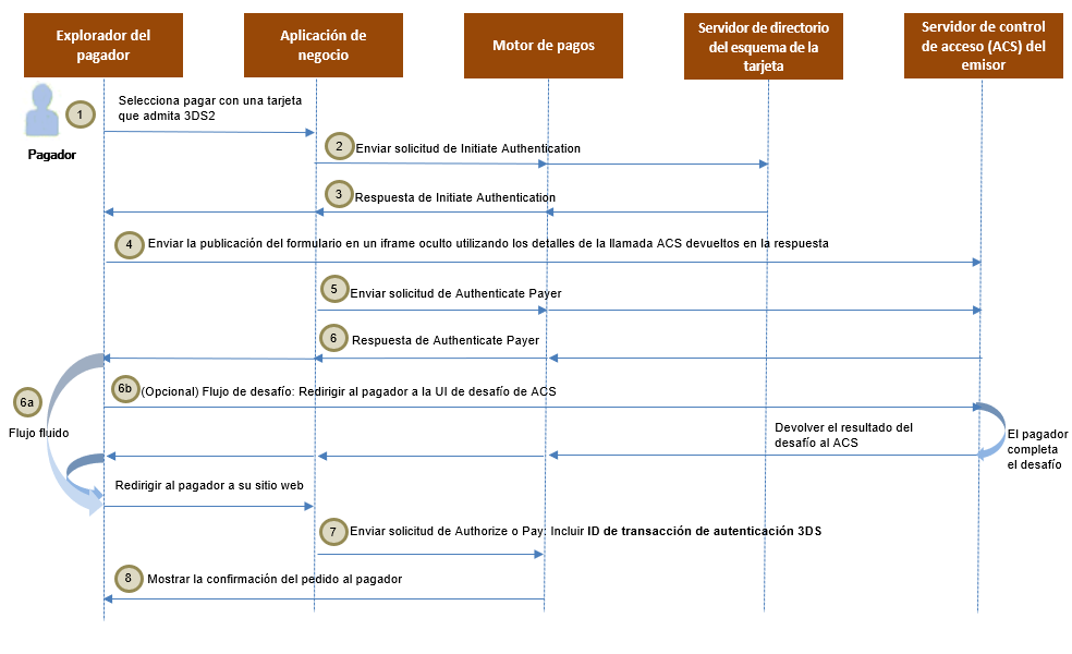 Flujo de autenticación 3-D Secure para 3DS2