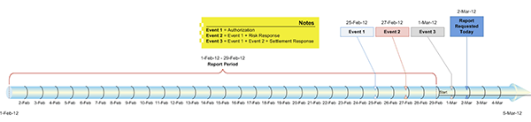 Reporting Transaction Data