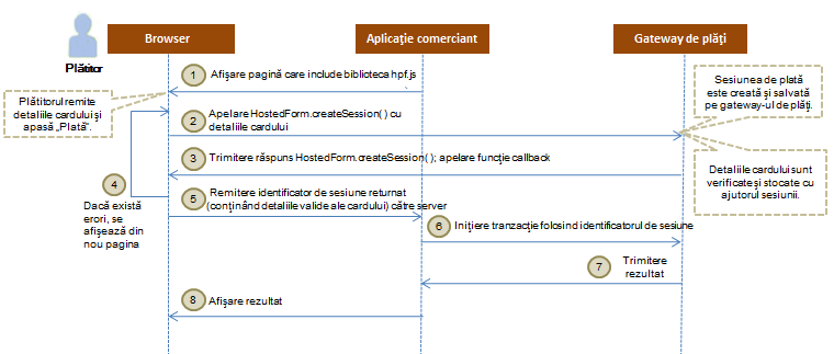 Modelul de formular de plată găzduit cu JavaScript