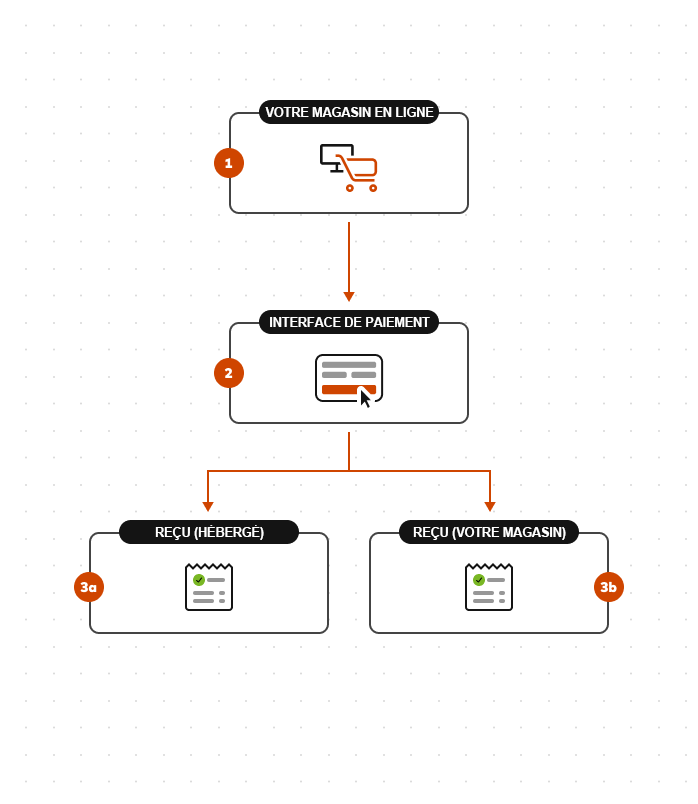 Modèle d'intégration Hosted Checkout